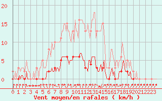 Courbe de la force du vent pour Connerr (72)