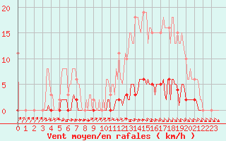 Courbe de la force du vent pour Anglars St-Flix(12)