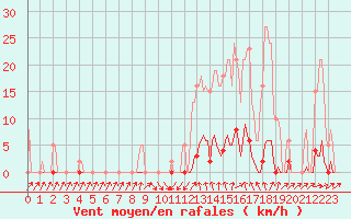 Courbe de la force du vent pour Sain-Bel (69)