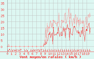 Courbe de la force du vent pour Pont-l