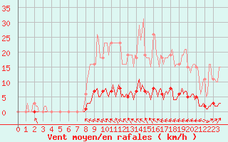 Courbe de la force du vent pour Lasfaillades (81)