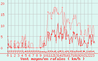 Courbe de la force du vent pour Saint-Just-le-Martel (87)