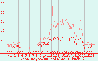 Courbe de la force du vent pour Charmant (16)