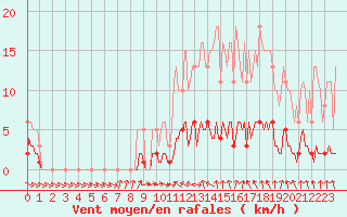 Courbe de la force du vent pour Hd-Bazouges (35)