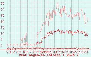 Courbe de la force du vent pour Le Mesnil-Esnard (76)