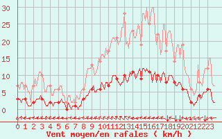 Courbe de la force du vent pour Saint-Philbert-sur-Risle (Le Rossignol) (27)