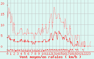 Courbe de la force du vent pour Cavalaire-sur-Mer (83)