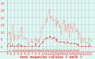 Courbe de la force du vent pour Puimisson (34)