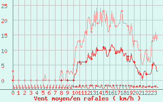 Courbe de la force du vent pour Connerr (72)