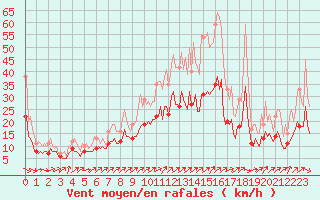 Courbe de la force du vent pour Hotton (Be)