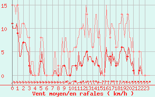 Courbe de la force du vent pour Valleroy (54)