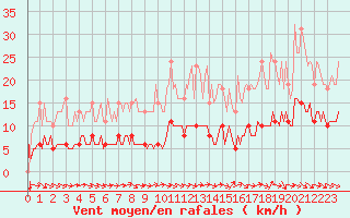 Courbe de la force du vent pour La Chapelle-Aubareil (24)