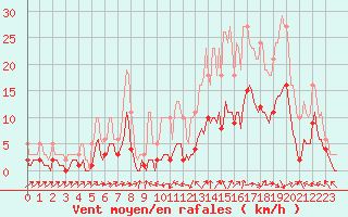 Courbe de la force du vent pour Beaucroissant (38)