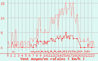 Courbe de la force du vent pour Rmering-ls-Puttelange (57)