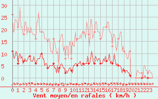 Courbe de la force du vent pour Sermange-Erzange (57)