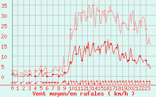 Courbe de la force du vent pour La Meyze (87)