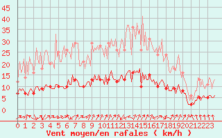 Courbe de la force du vent pour Lasne (Be)