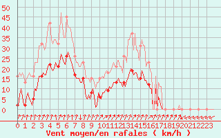 Courbe de la force du vent pour Xertigny-Moyenpal (88)