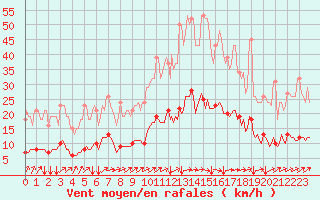 Courbe de la force du vent pour Tauxigny (37)