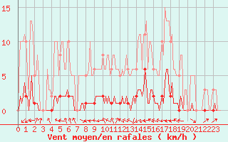 Courbe de la force du vent pour Blus (40)