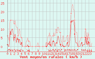 Courbe de la force du vent pour Selonnet (04)