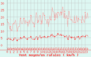 Courbe de la force du vent pour Blois-l