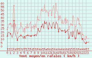 Courbe de la force du vent pour Ringendorf (67)