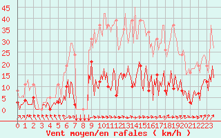 Courbe de la force du vent pour Douzens (11)
