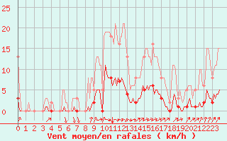 Courbe de la force du vent pour Bess-sur-Braye (72)