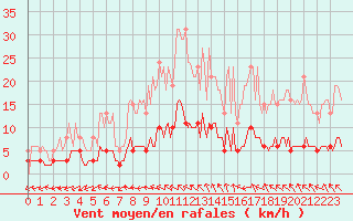 Courbe de la force du vent pour Sandillon (45)