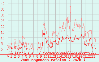 Courbe de la force du vent pour Ristolas (05)