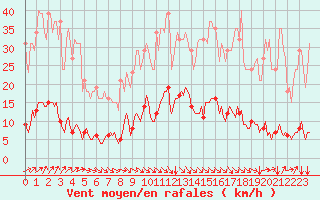 Courbe de la force du vent pour Cavalaire-sur-Mer (83)