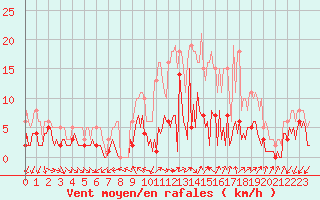 Courbe de la force du vent pour Herhet (Be)