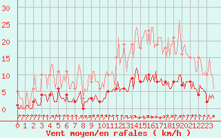 Courbe de la force du vent pour Jarnages (23)