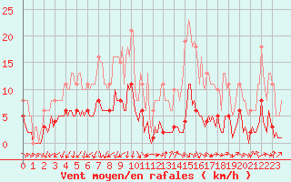 Courbe de la force du vent pour Saint-Jean-de-Vedas (34)