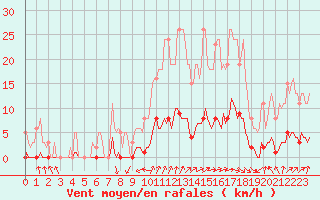 Courbe de la force du vent pour Guret (23)