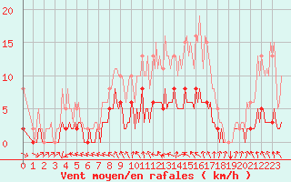 Courbe de la force du vent pour La Chapelle-Aubareil (24)