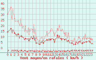 Courbe de la force du vent pour Lasne (Be)