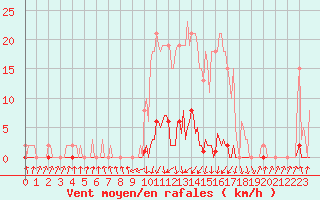 Courbe de la force du vent pour Pinsot (38)