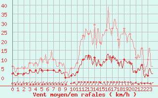 Courbe de la force du vent pour Prads-Haute-Blone (04)