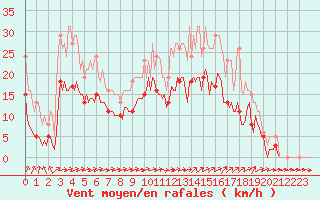 Courbe de la force du vent pour Ringendorf (67)