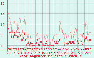 Courbe de la force du vent pour Sallanches (74)