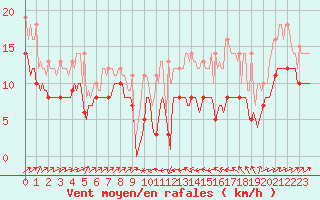 Courbe de la force du vent pour Plussin (42)