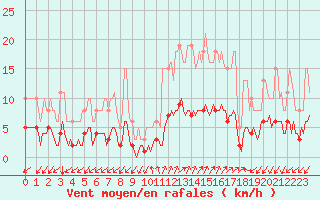 Courbe de la force du vent pour Prads-Haute-Blone (04)