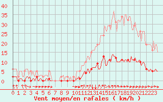 Courbe de la force du vent pour Cavalaire-sur-Mer (83)