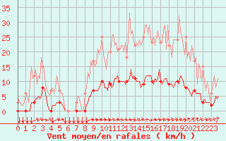 Courbe de la force du vent pour Thorigny (85)