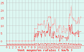 Courbe de la force du vent pour Donnemarie-Dontilly (77)