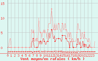 Courbe de la force du vent pour Ancey (21)