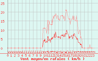 Courbe de la force du vent pour Lagarrigue (81)