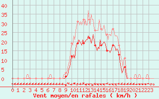 Courbe de la force du vent pour Le Luc (83)